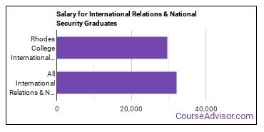 Median earnings by years after graduation for International Relations & Security at Rhodes College