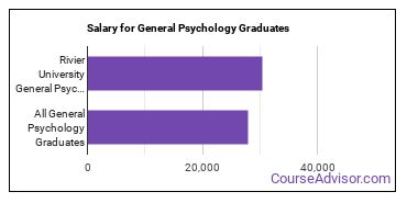 Median earnings by years after graduation for General Psychology at Rivier University