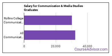 Median earnings by years after graduation for Communication & Media Studies at Rollins College