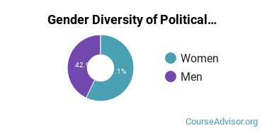 Rose State College gender breakdown of Political Science Associate's degree recipients