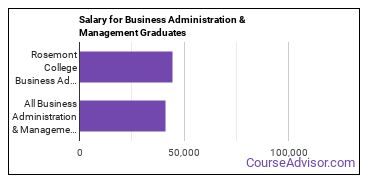 Median earnings by years after graduation for Business Administration & Management at Rosemont College