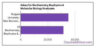 Median earnings by years after graduation for Biochemistry & Biophysics at Rutgers University-New Brunswick