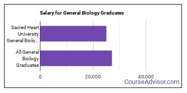 Median earnings by years after graduation for General Biology at Sacred Heart University