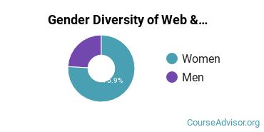 Sacred Heart University gender breakdown of Web & Multimedia Design Master's degree recipients