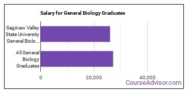 Median earnings by years after graduation for General Biology at Saginaw Valley State University