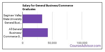 Median earnings by years after graduation for Business & Commerce at Saginaw Valley State University
