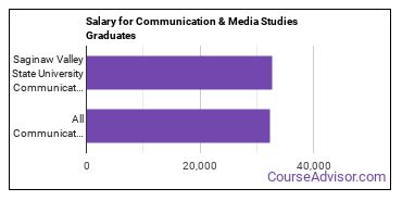 Median earnings by years after graduation for Communication & Media Studies at Saginaw Valley State University