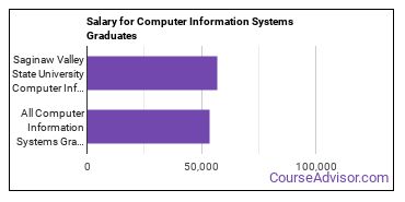 Median earnings by years after graduation for Computer Information Systems at Saginaw Valley State University