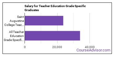 Median earnings by years after graduation for Teacher Education Grade Specific at St. Augustine College
