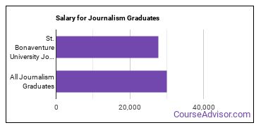 Median earnings by years after graduation for Journalism at St Bonaventure University