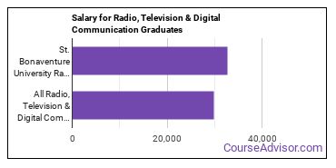 Median earnings by years after graduation for Radio, TV & Digital Communication at St Bonaventure University