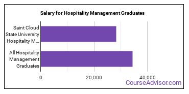 Median earnings by years after graduation for Hospitality Management at Saint Cloud State University
