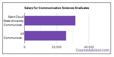 Median earnings by years after graduation for Communication Sciences at Saint Cloud State University