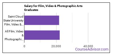 Median earnings by years after graduation for Film, Video & Photographic Arts at Saint Cloud State University