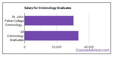 Median earnings by years after graduation for Criminology at St. John Fisher University