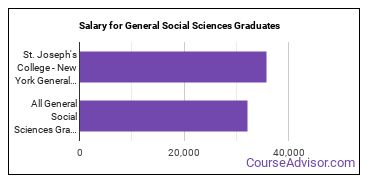 Median earnings by years after graduation for General Social Sciences at St. Joseph's University-New York