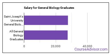 Median earnings by years after graduation for General Biology at Saint Joseph's University - Philadelphia
