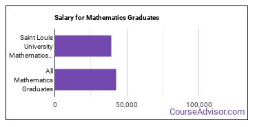 Median earnings by years after graduation for Mathematics at Saint Louis University