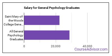 Median earnings by years after graduation for General Psychology at Saint Mary-of-the-Woods College
