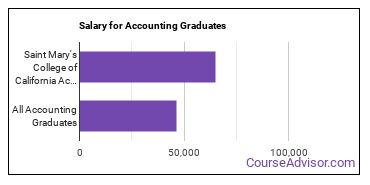 Median earnings by years after graduation for Accounting at Saint Mary's College of California