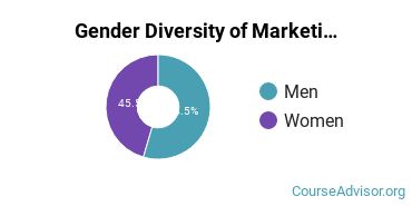 Saint Peter's University gender breakdown of Marketing/Marketing Management Master's degree recipients
