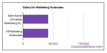 Median earnings by years after graduation for Marketing at Saint Xavier University