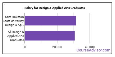 Median earnings by years after graduation for Design & Applied Arts at Sam Houston State University