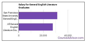 Median earnings by years after graduation for General English Literature at San Francisco State University