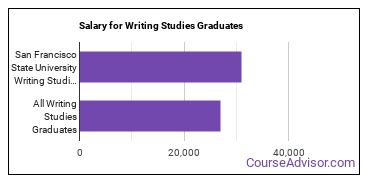 Median earnings by years after graduation for Writing Studies at San Francisco State University