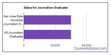 Median earnings by years after graduation for Journalism at San Jose State University