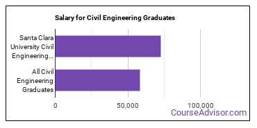 Median earnings by years after graduation for Civil Engineering at Santa Clara University