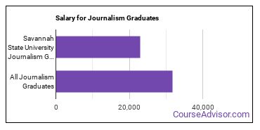 Median earnings by years after graduation for Journalism at Savannah State University