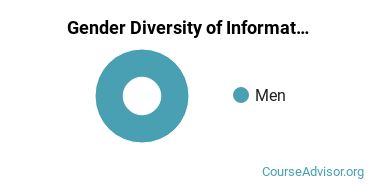 Scottsdale Community College gender breakdown of Information Systems Associate's degree recipients