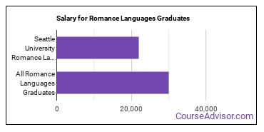 Median earnings by years after graduation for Romance Languages at Seattle University