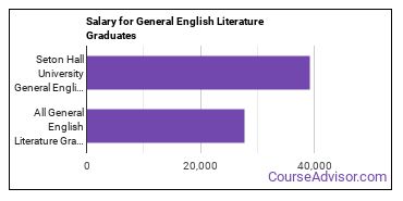 Median earnings by years after graduation for General English Literature at Seton Hall University