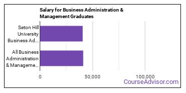 Median earnings by years after graduation for Business Administration & Management at Seton Hill University