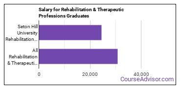 Median earnings by years after graduation for Rehabilitation Professions at Seton Hill University