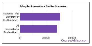 Median earnings by years after graduation for International Studies at The University of the South