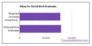Median earnings by years after graduation for Social Work at Shepherd University