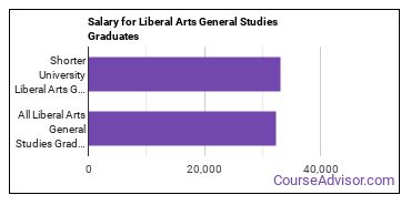 Median earnings by years after graduation for Liberal Arts General Studies at Shorter University