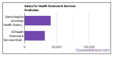 Median earnings by years after graduation for Health Sciences & Services at Siena Heights University