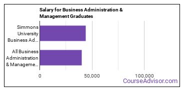 Median earnings by years after graduation for Business Administration & Management at Simmons University