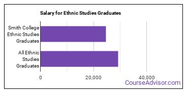 Median earnings by years after graduation for Ethnic Studies at Smith College