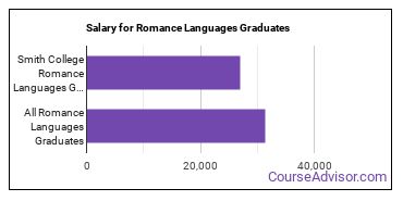 Median earnings by years after graduation for Romance Languages at Smith College