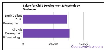 Median earnings by years after graduation for Child Development & Psychology at Smith College
