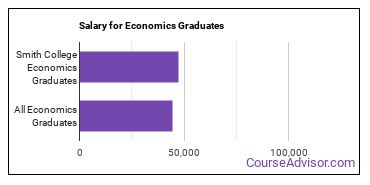 Median earnings by years after graduation for Economics at Smith College