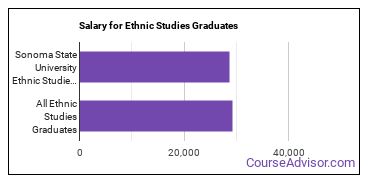 Median earnings by years after graduation for Ethnic Studies at Sonoma State University