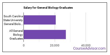 Median earnings by years after graduation for General Biology at South Carolina State University