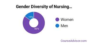 South College gender breakdown of Nursing Associate's degree recipients