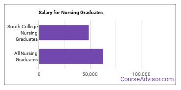 Median earnings by years after graduation for Nursing at South College